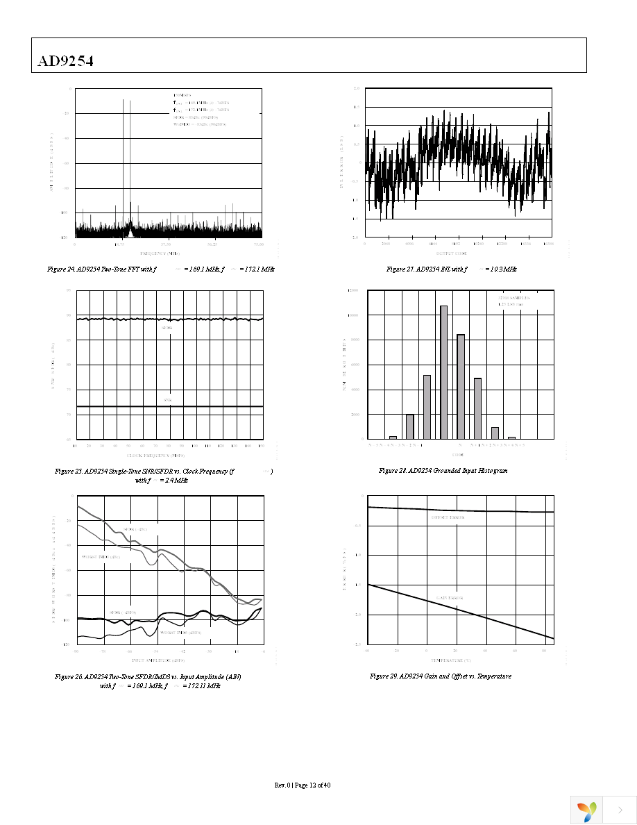 AD9254BCPZ-150 Page 12