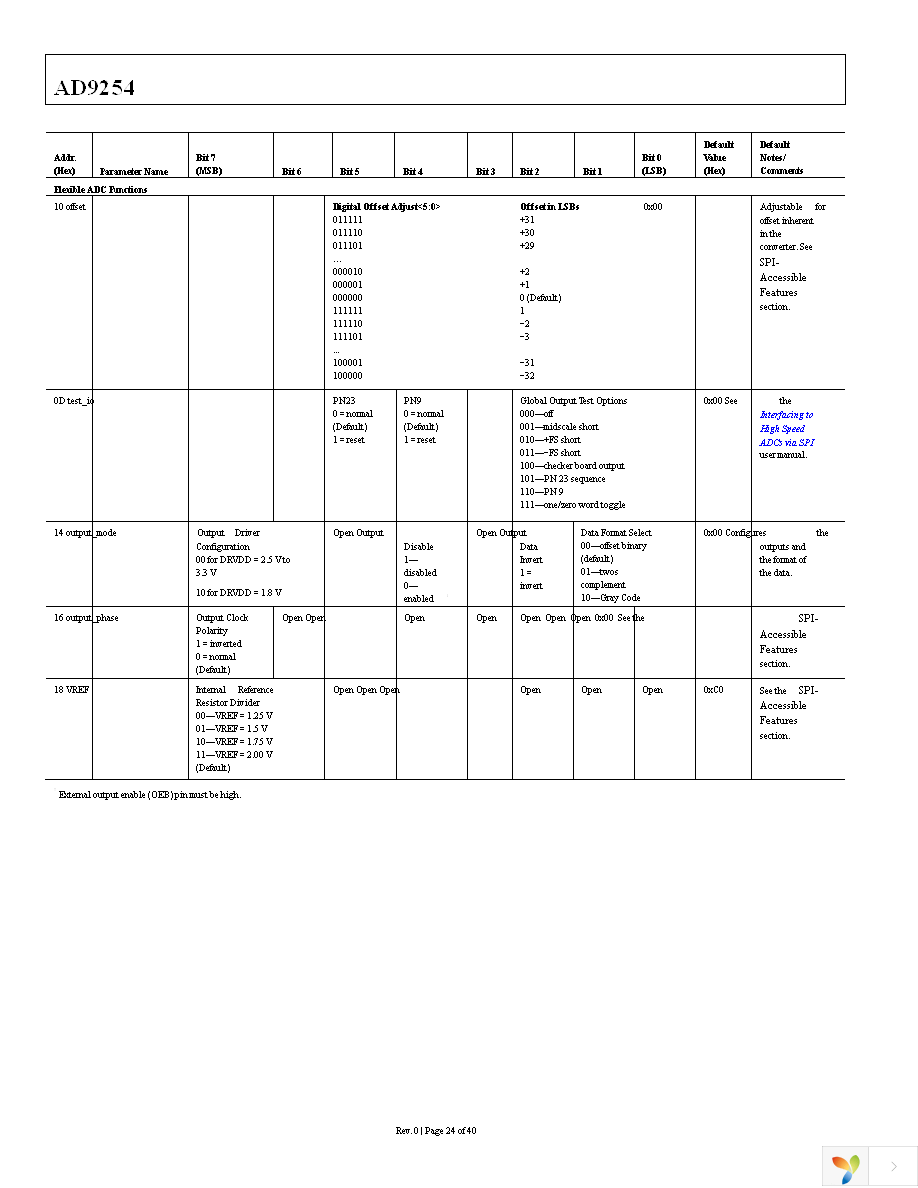 AD9254BCPZ-150 Page 24