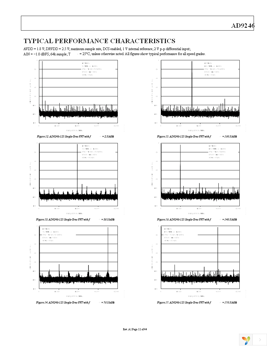 AD9246BCPZ-125 Page 11