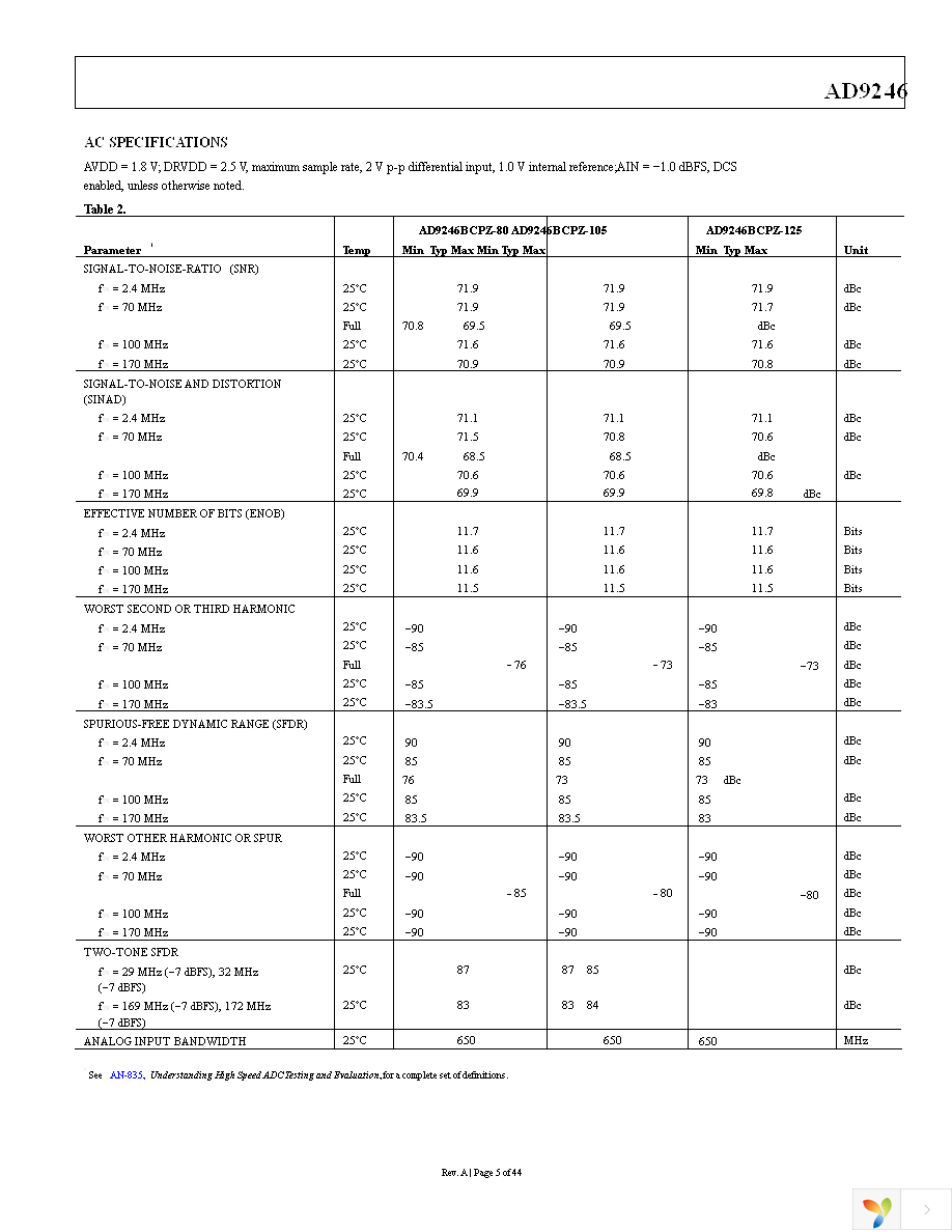 AD9246BCPZ-125 Page 5