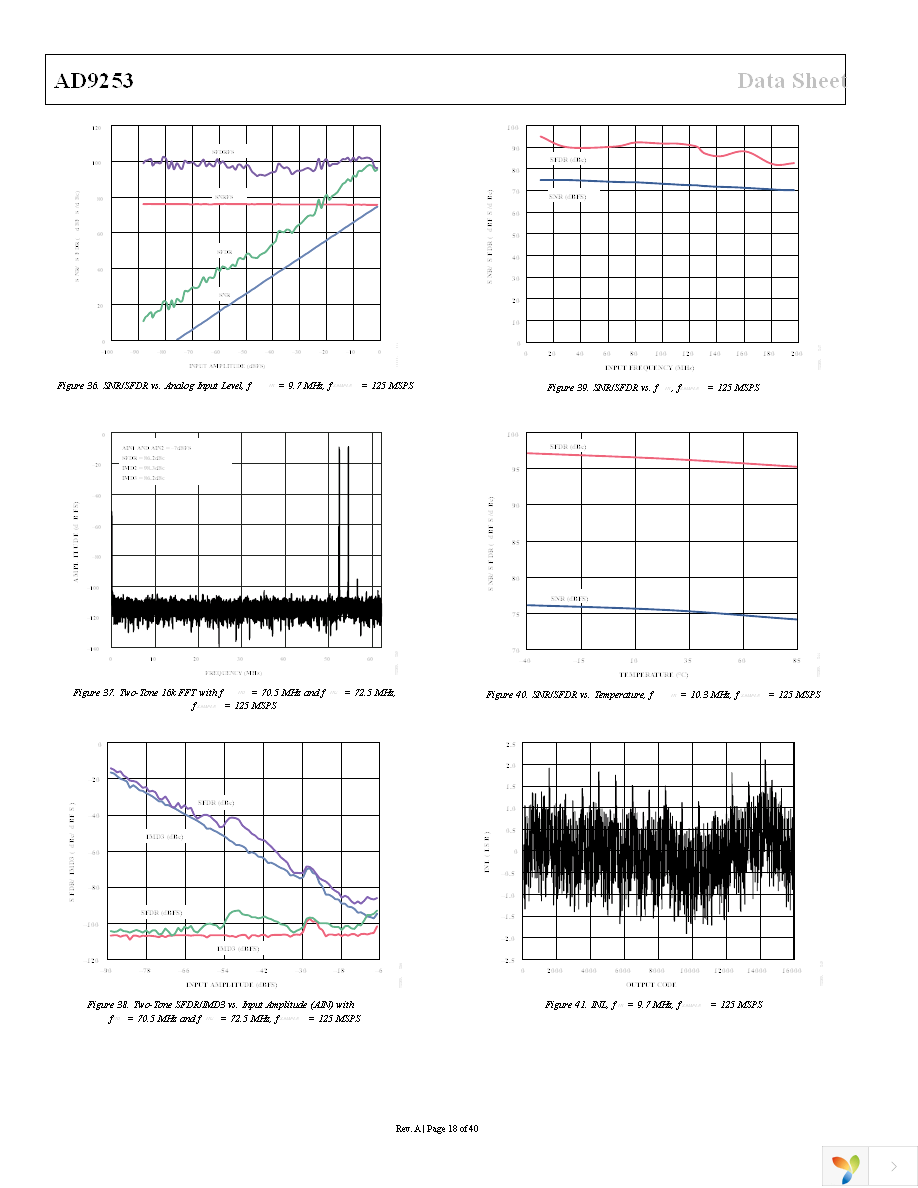 AD9253BCPZ-105 Page 18