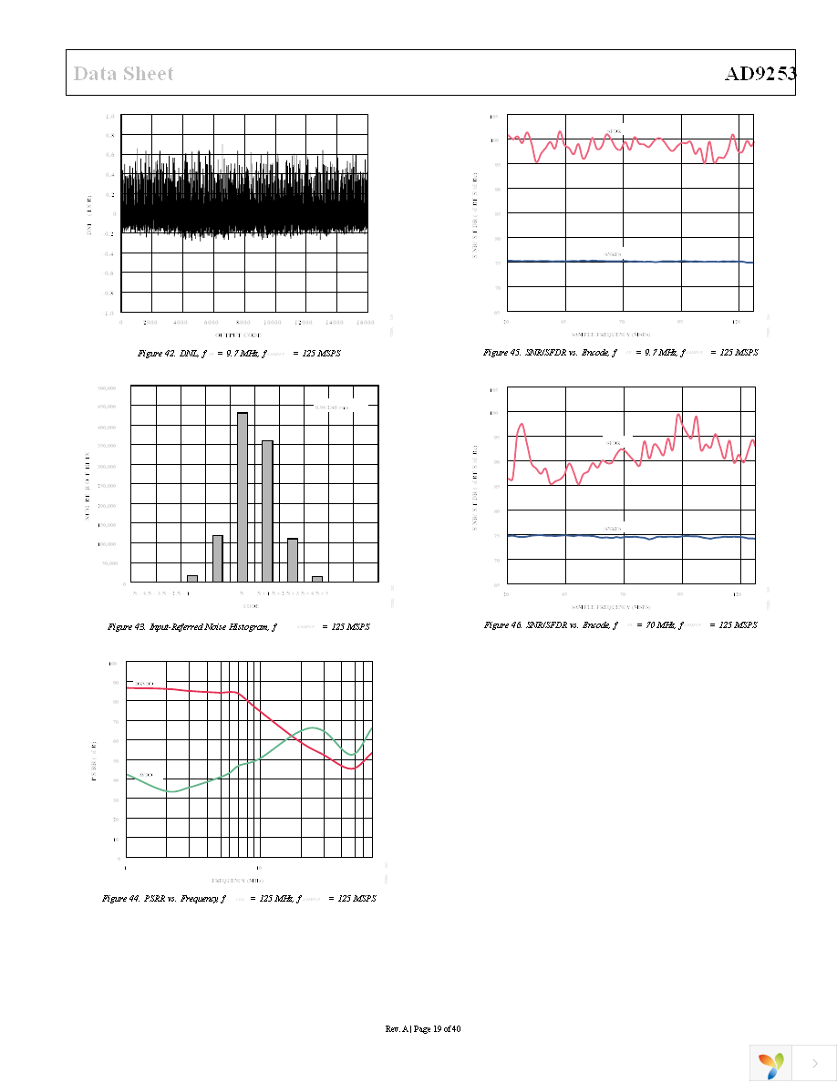 AD9253BCPZ-105 Page 19