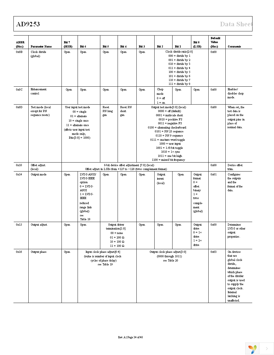 AD9253BCPZ-105 Page 34