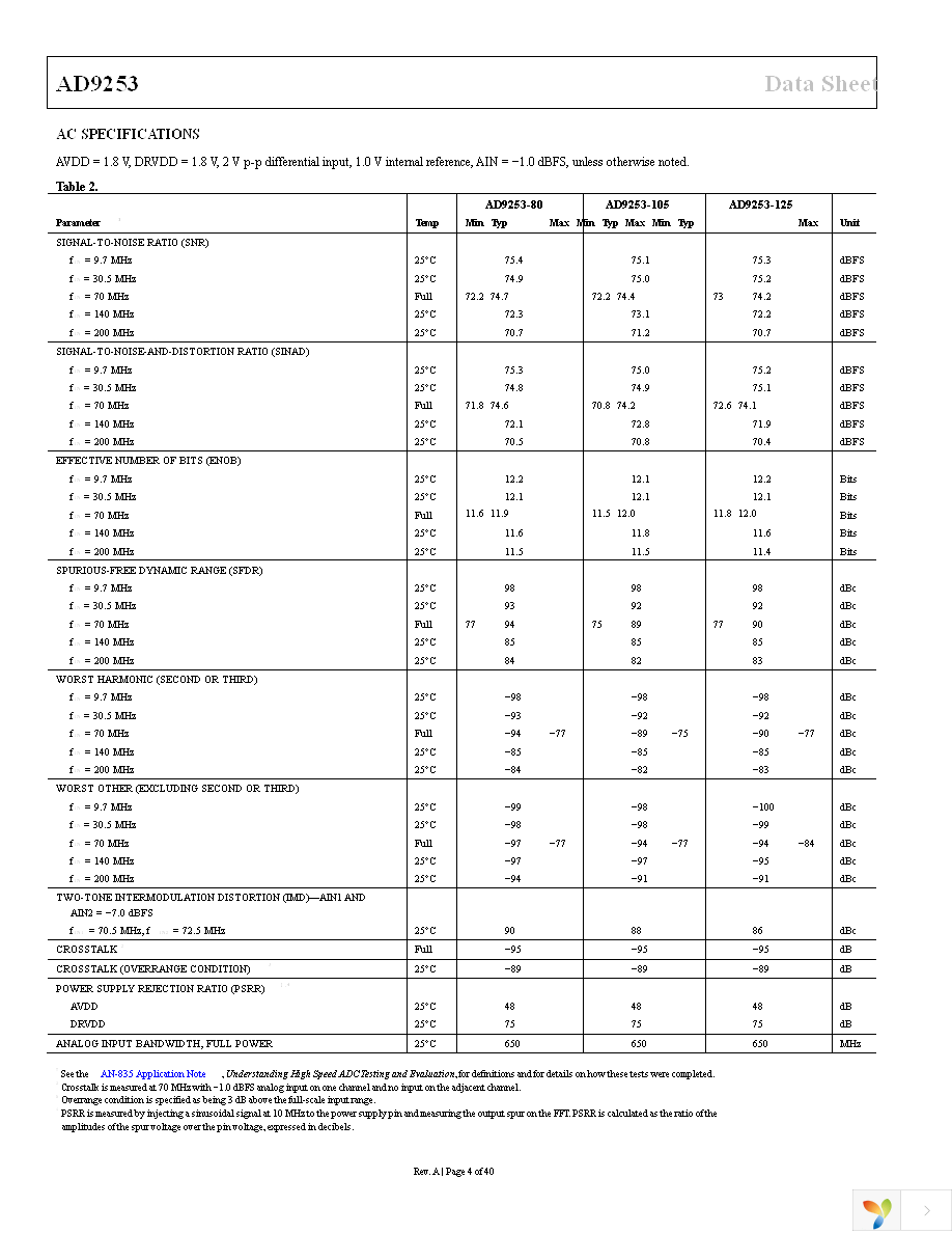 AD9253BCPZ-105 Page 4