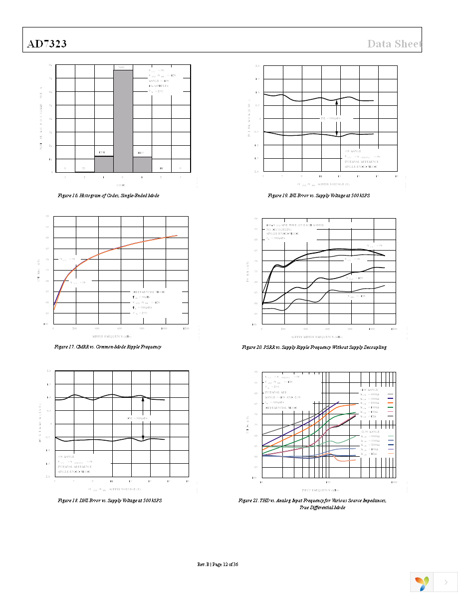 AD7323BRUZ Page 13