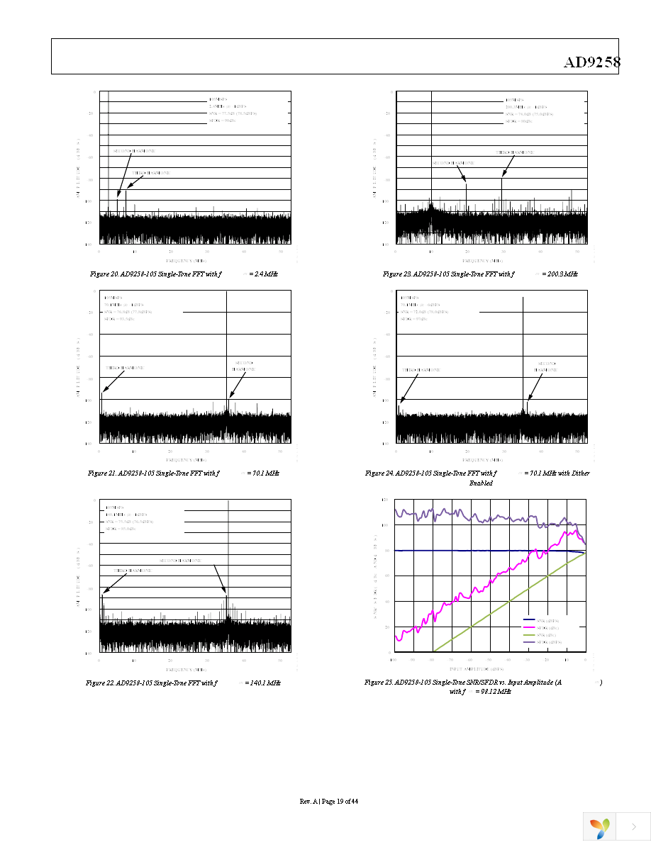 AD9258BCPZ-125 Page 19