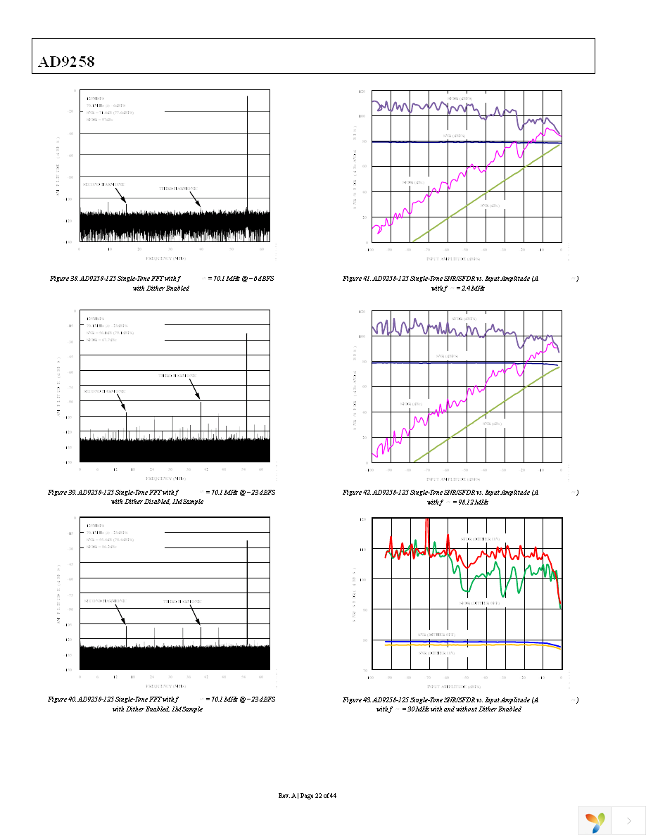 AD9258BCPZ-125 Page 22