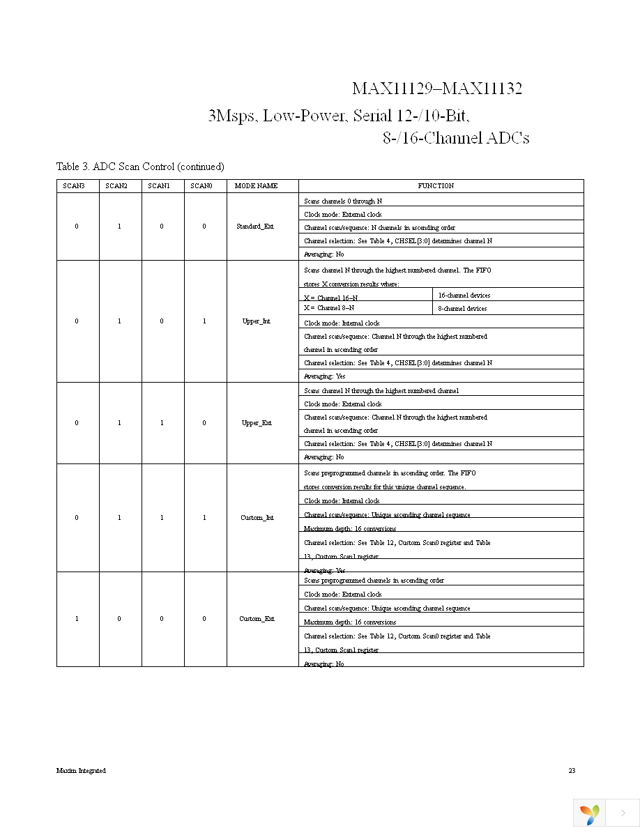 MAX11131ATI+T Page 23