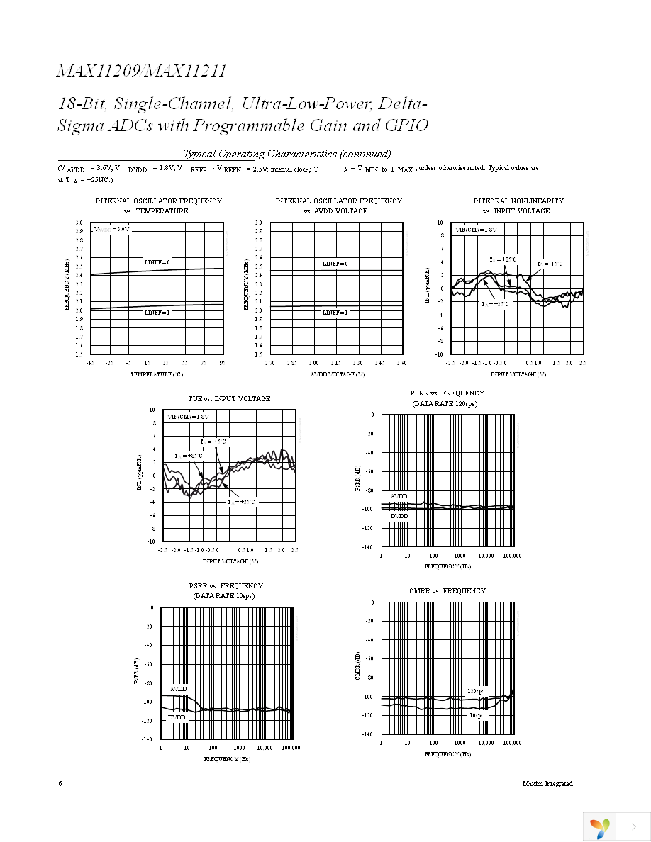 MAX11211EEE+ Page 6