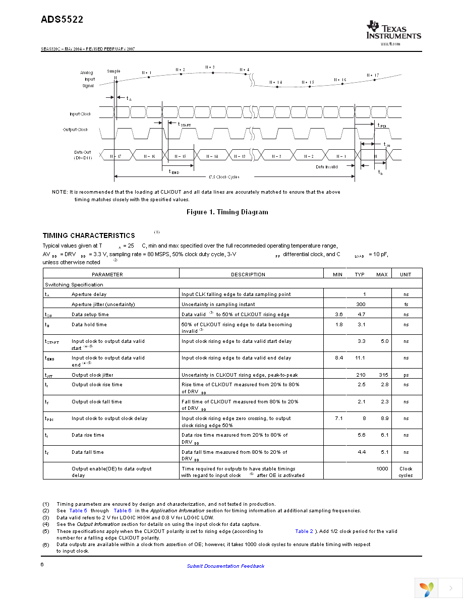 ADS5522IPAP Page 6