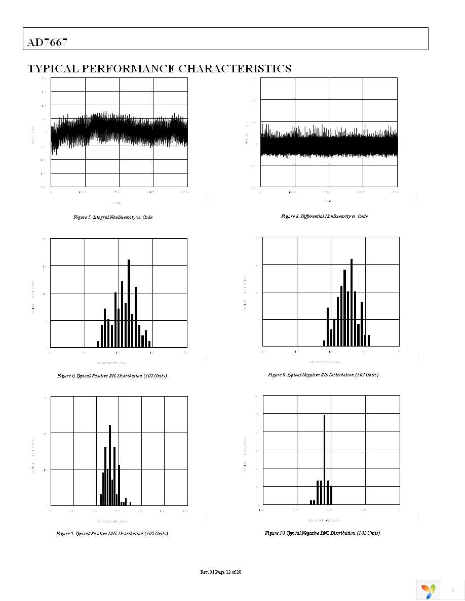 AD7667ASTZ Page 12