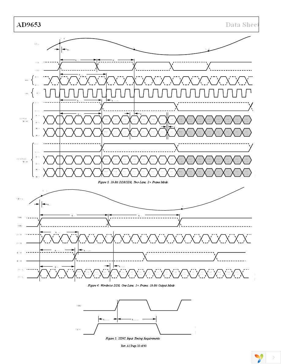 AD9653BCPZ-125 Page 10