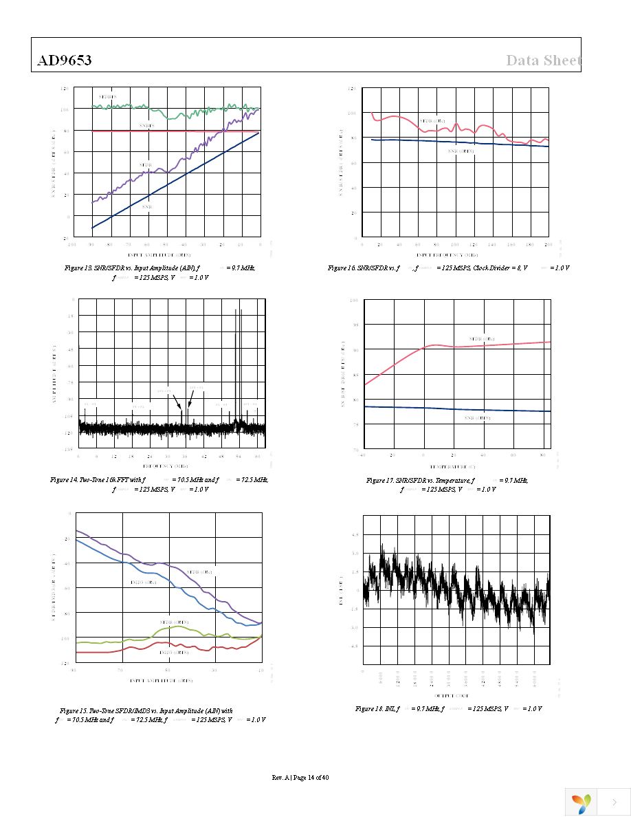 AD9653BCPZ-125 Page 14