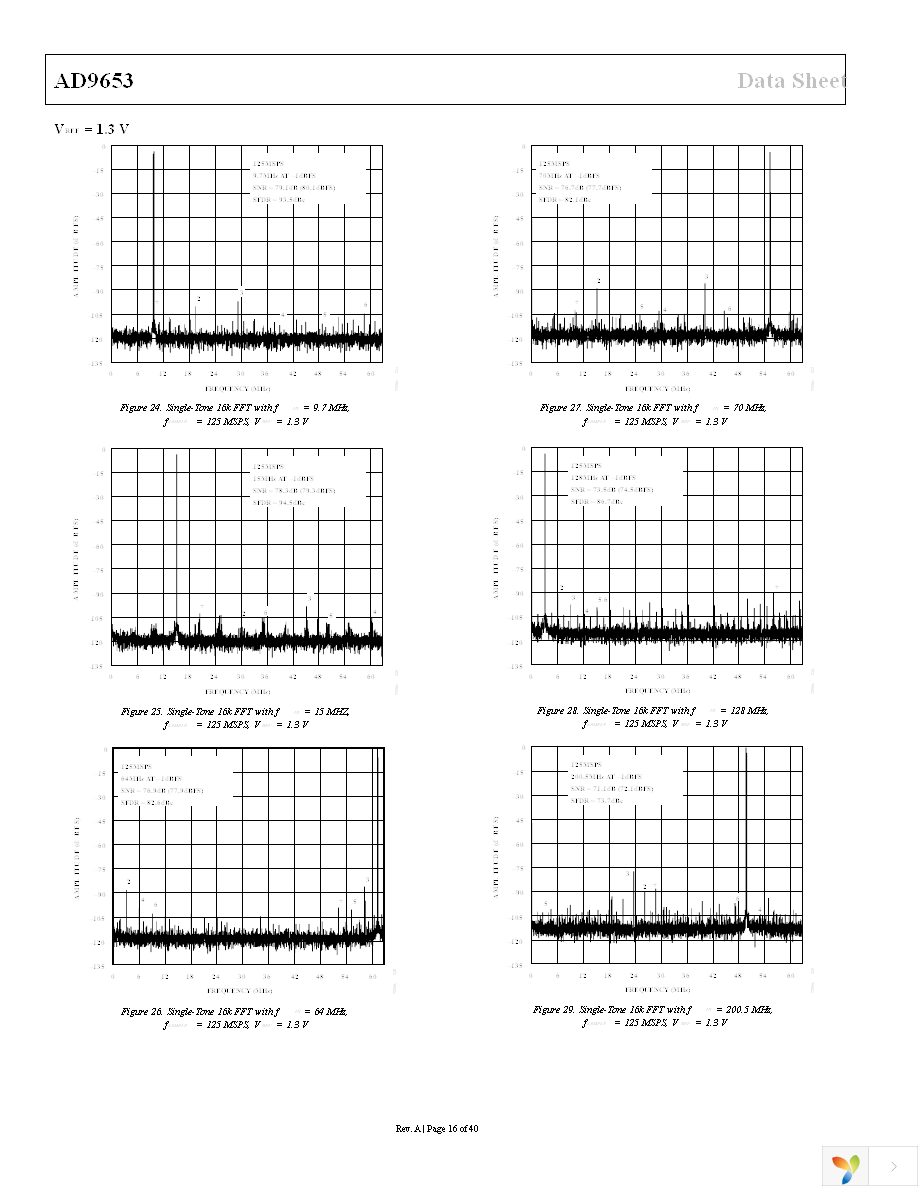 AD9653BCPZ-125 Page 16