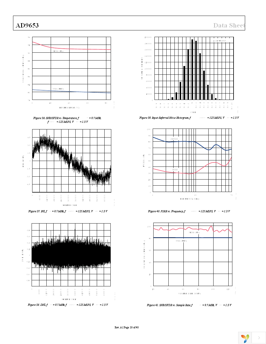 AD9653BCPZ-125 Page 18