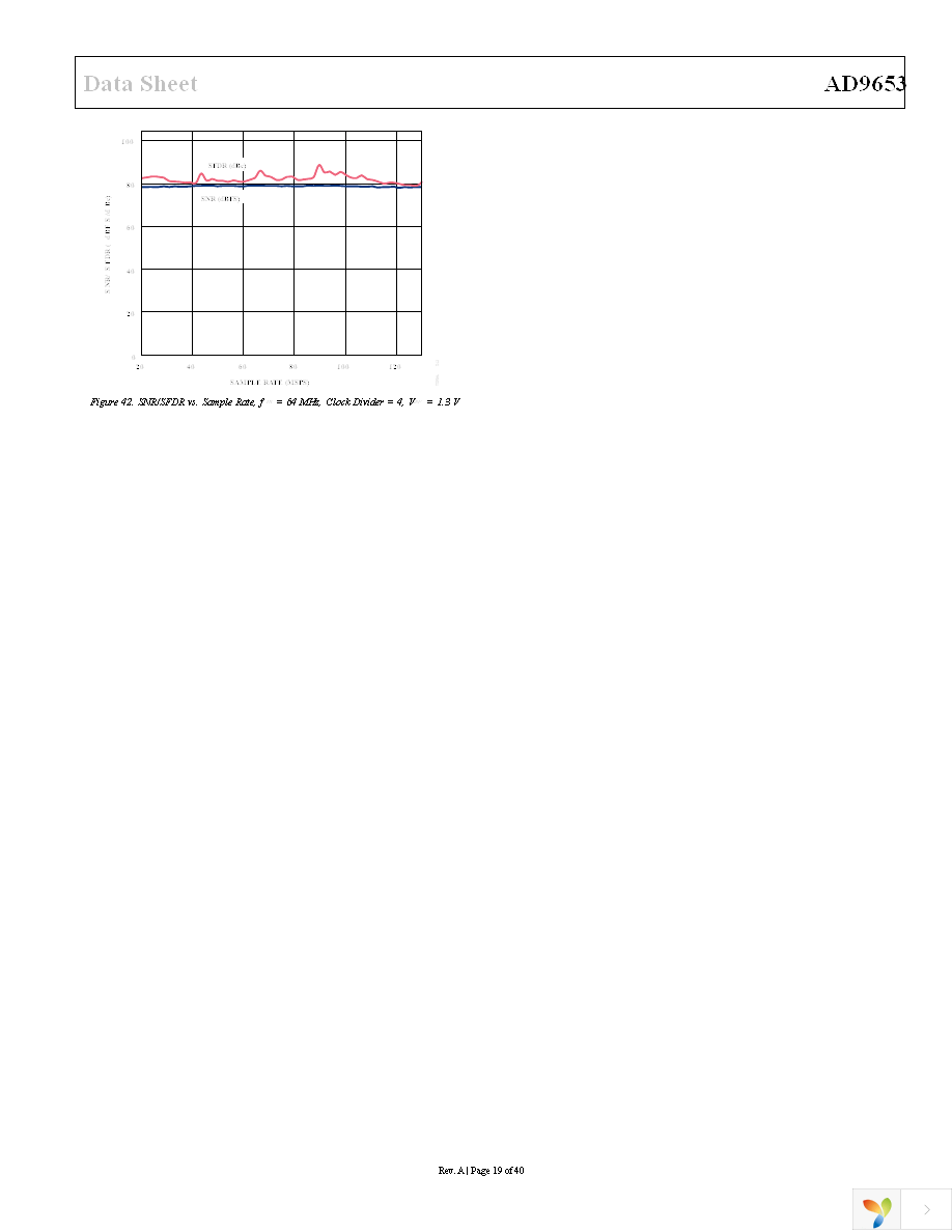 AD9653BCPZ-125 Page 19