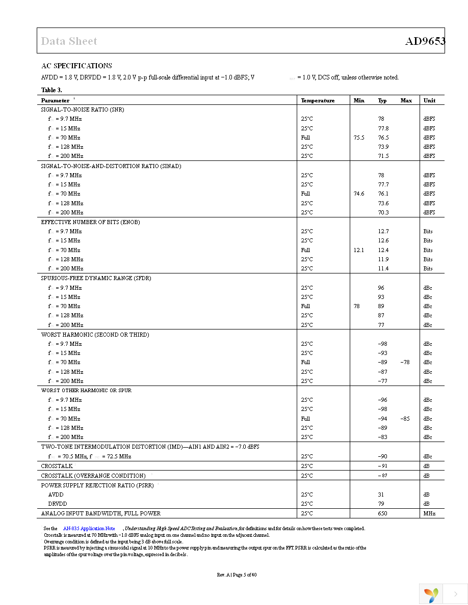 AD9653BCPZ-125 Page 5