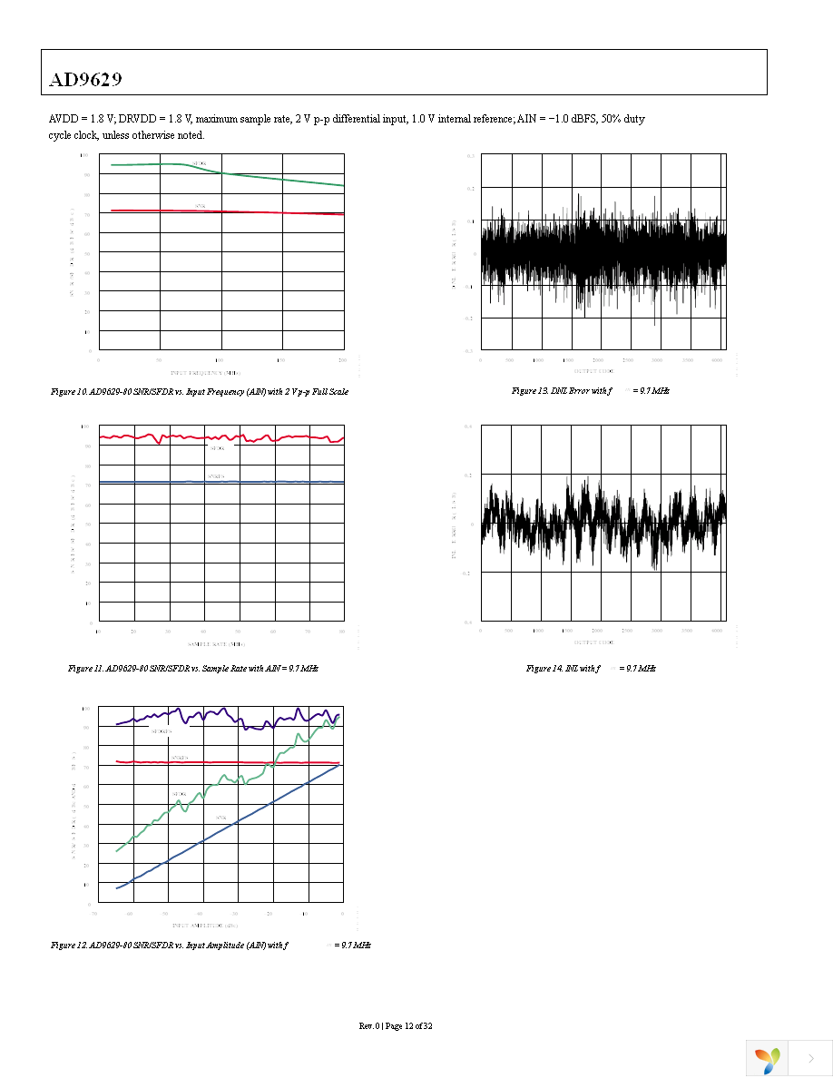 AD9629BCPZ-40 Page 12