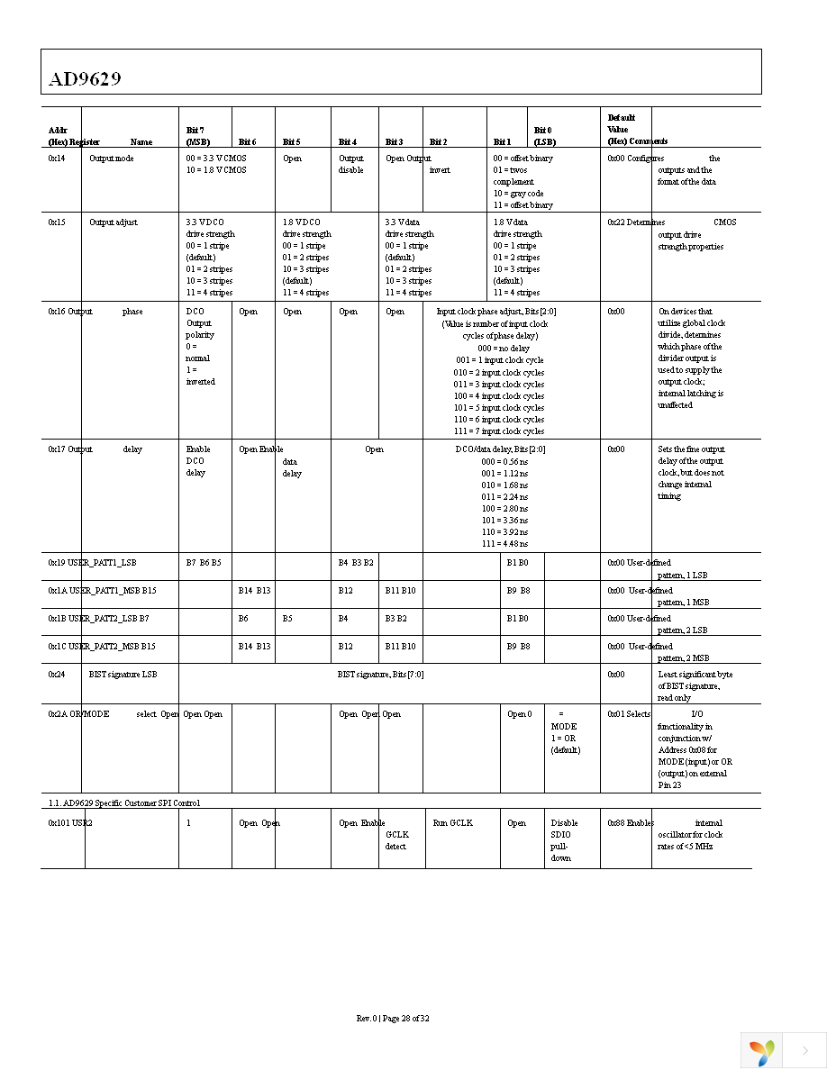 AD9629BCPZ-40 Page 28