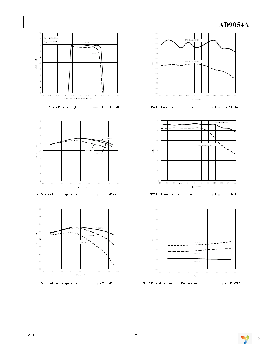 AD9054ABSTZ-200 Page 9