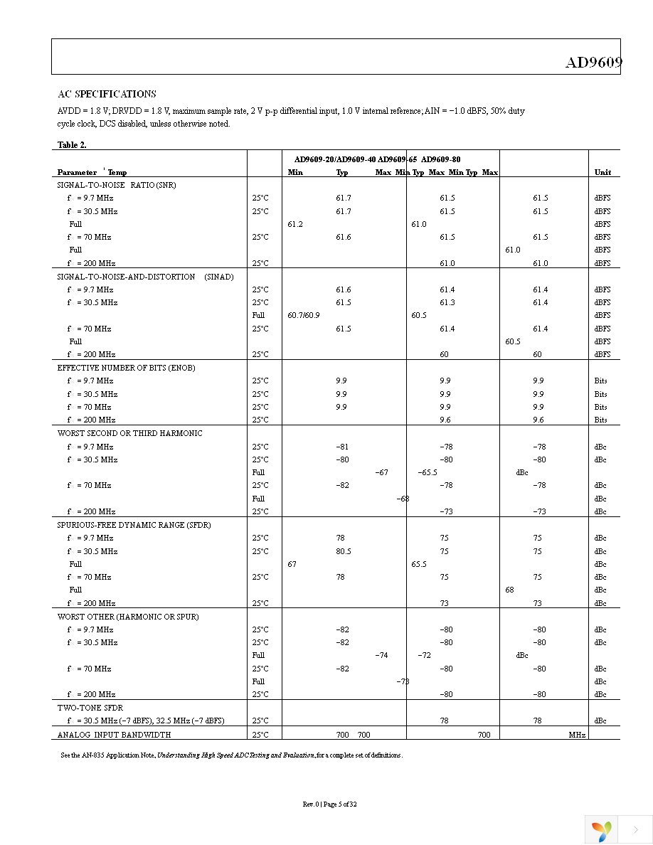 AD9609BCPZ-65 Page 5