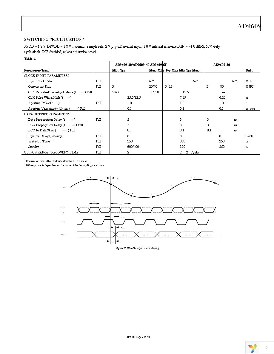 AD9609BCPZ-65 Page 7