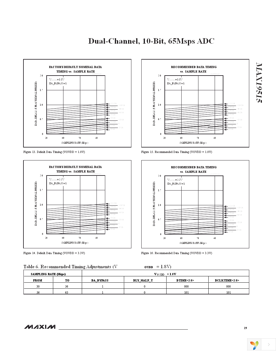 MAX19515ETM+ Page 29