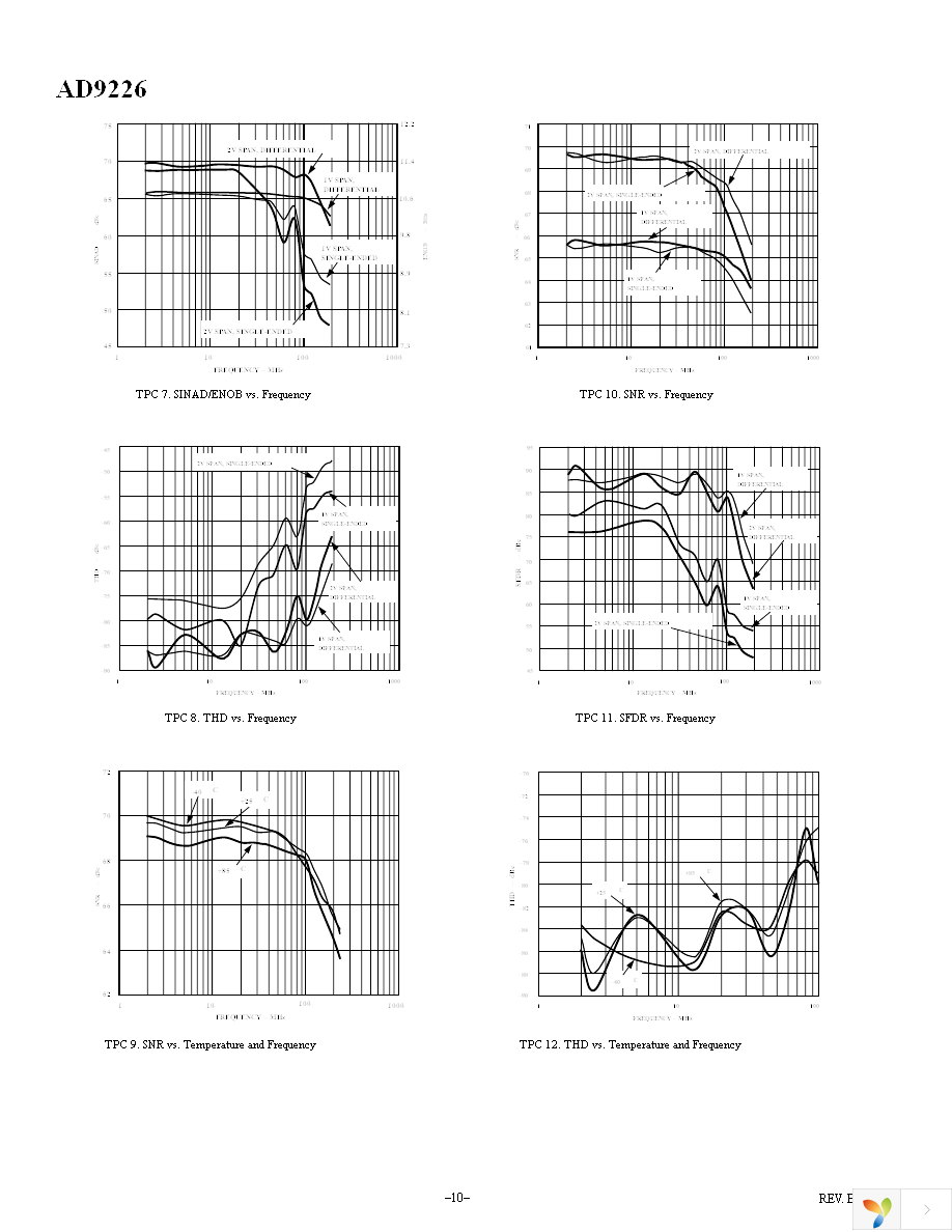 AD9226ASTZ Page 10