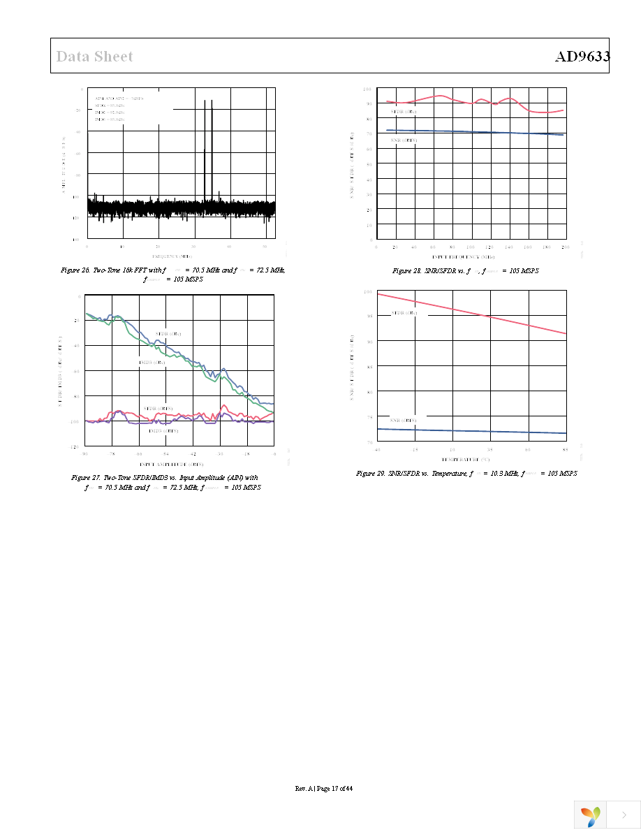 AD9633BCPZ-80 Page 17