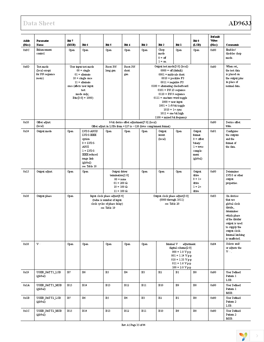 AD9633BCPZ-80 Page 35