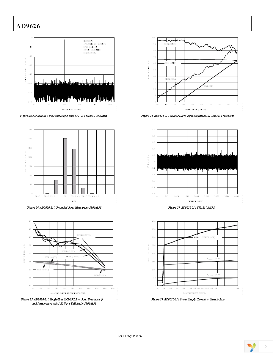 AD9626BCPZ-170 Page 14