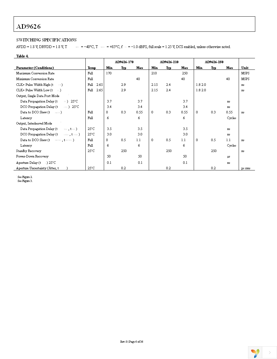 AD9626BCPZ-170 Page 6