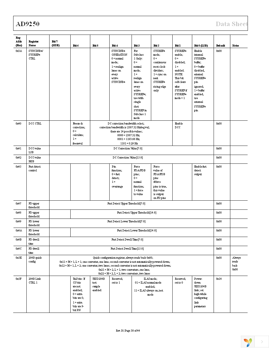 AD9250BCPZ-170 Page 38