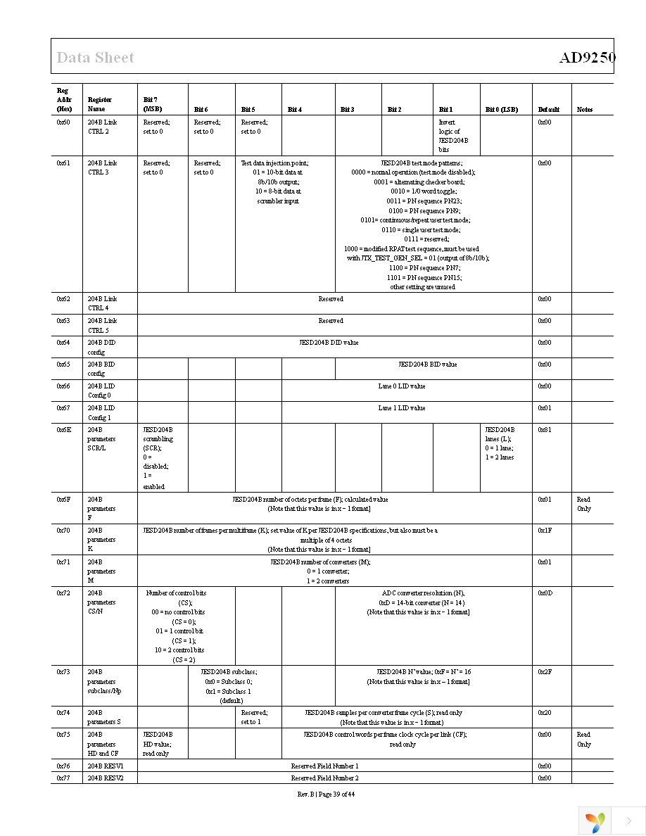 AD9250BCPZ-170 Page 39