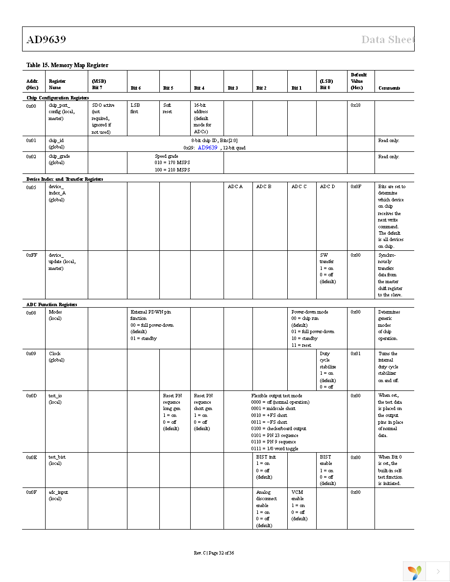 AD9639BCPZ-210 Page 32