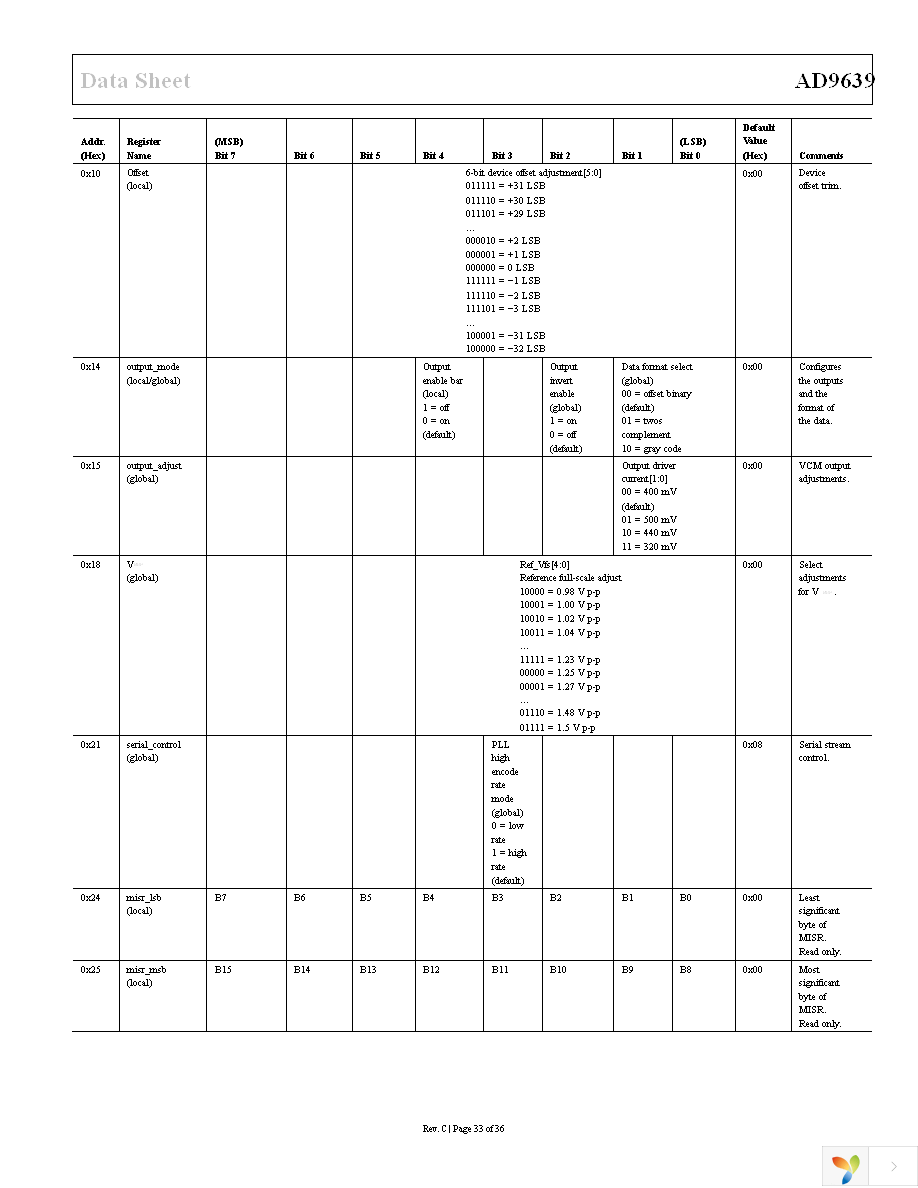 AD9639BCPZ-210 Page 33