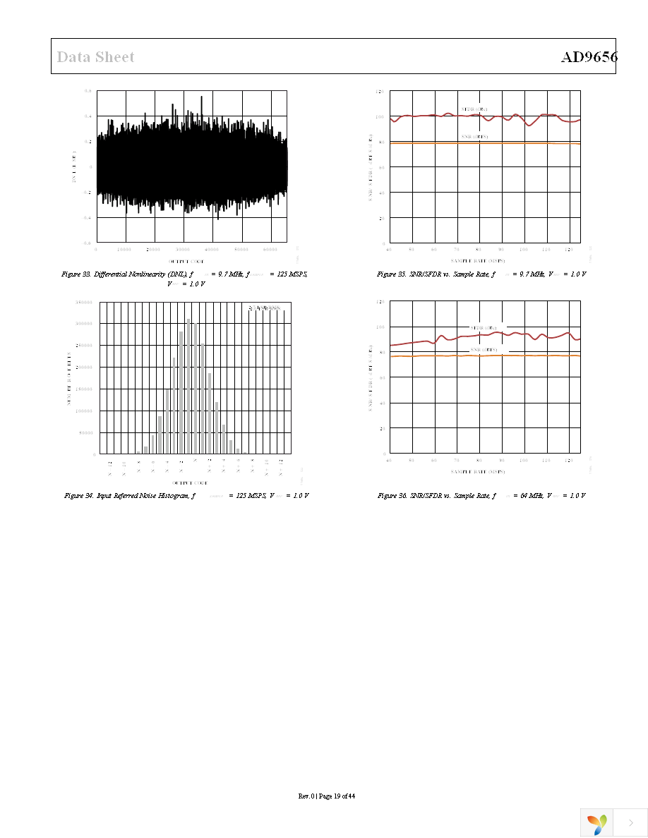 AD9656BCPZ-125 Page 19