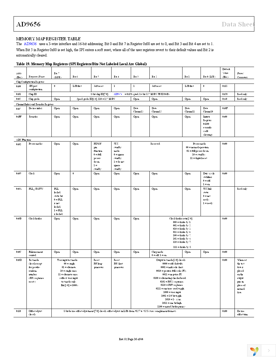 AD9656BCPZ-125 Page 36