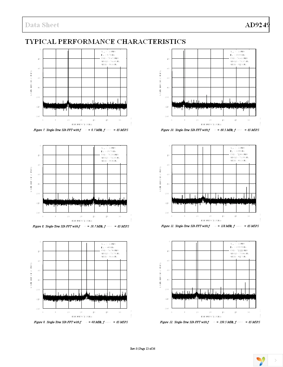 AD9249BBCZ-65 Page 13