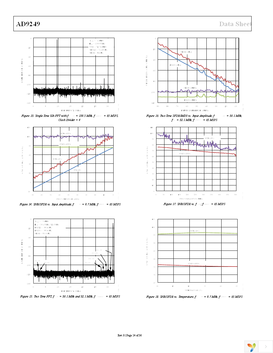 AD9249BBCZ-65 Page 14