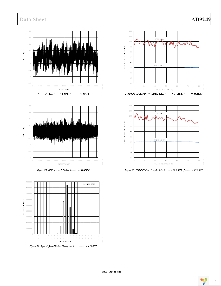 AD9249BBCZ-65 Page 15