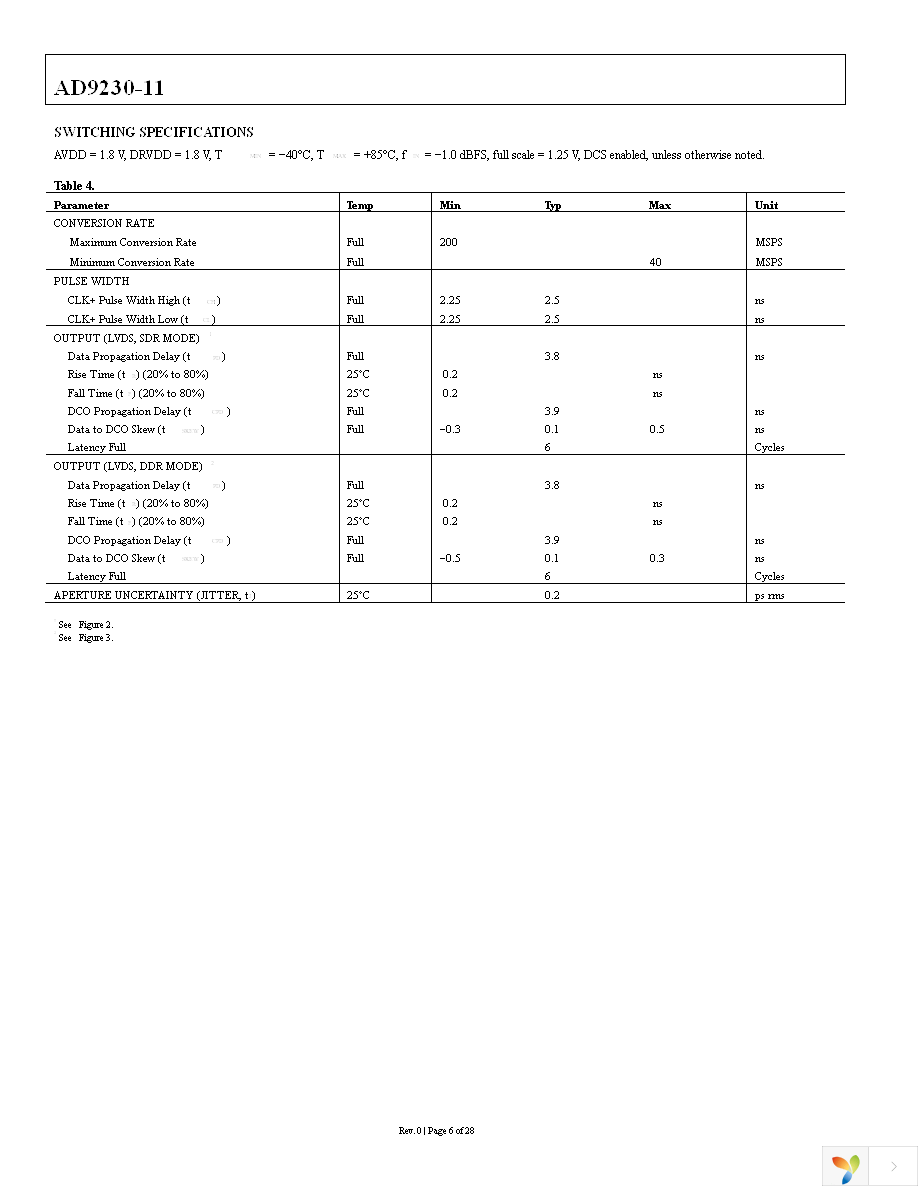 AD9230BCPZ11-200 Page 6