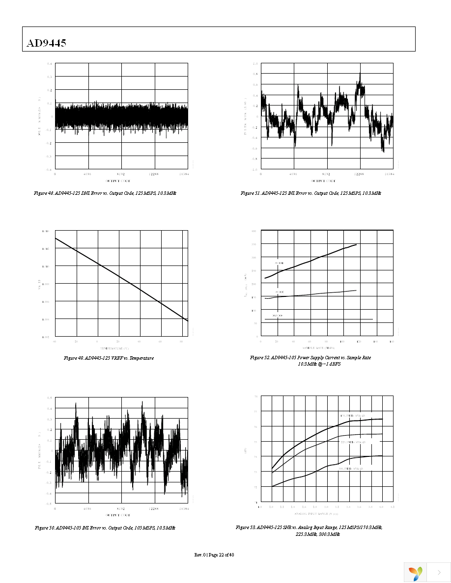 AD9445BSVZ-105 Page 22