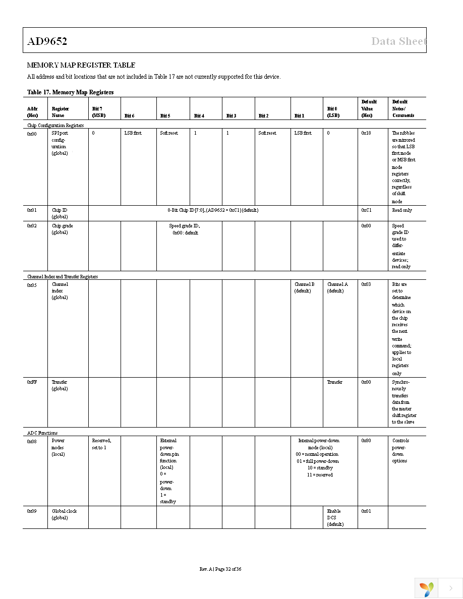 AD9652BBCZ-310 Page 32