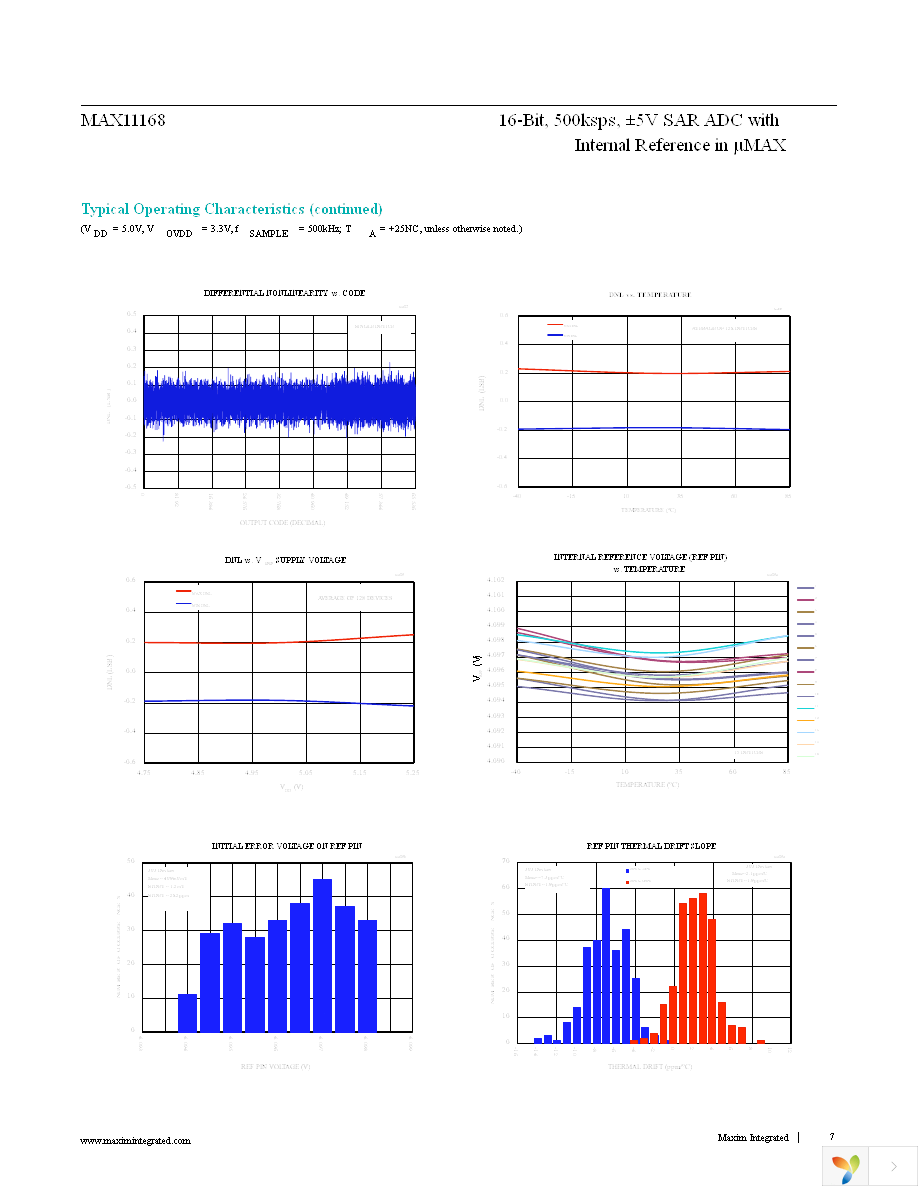 MAX11168EUB+T Page 7