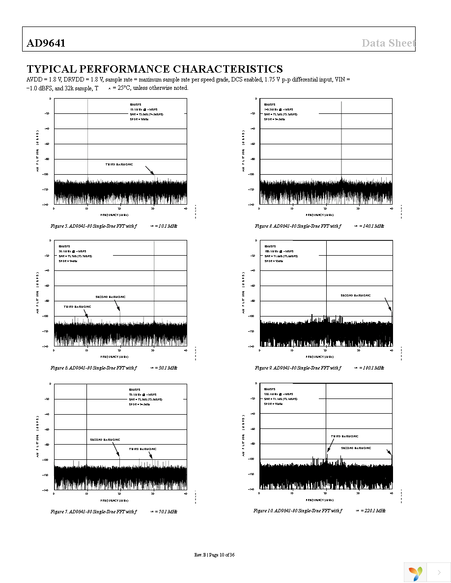 AD9641BCPZRL7-80 Page 10