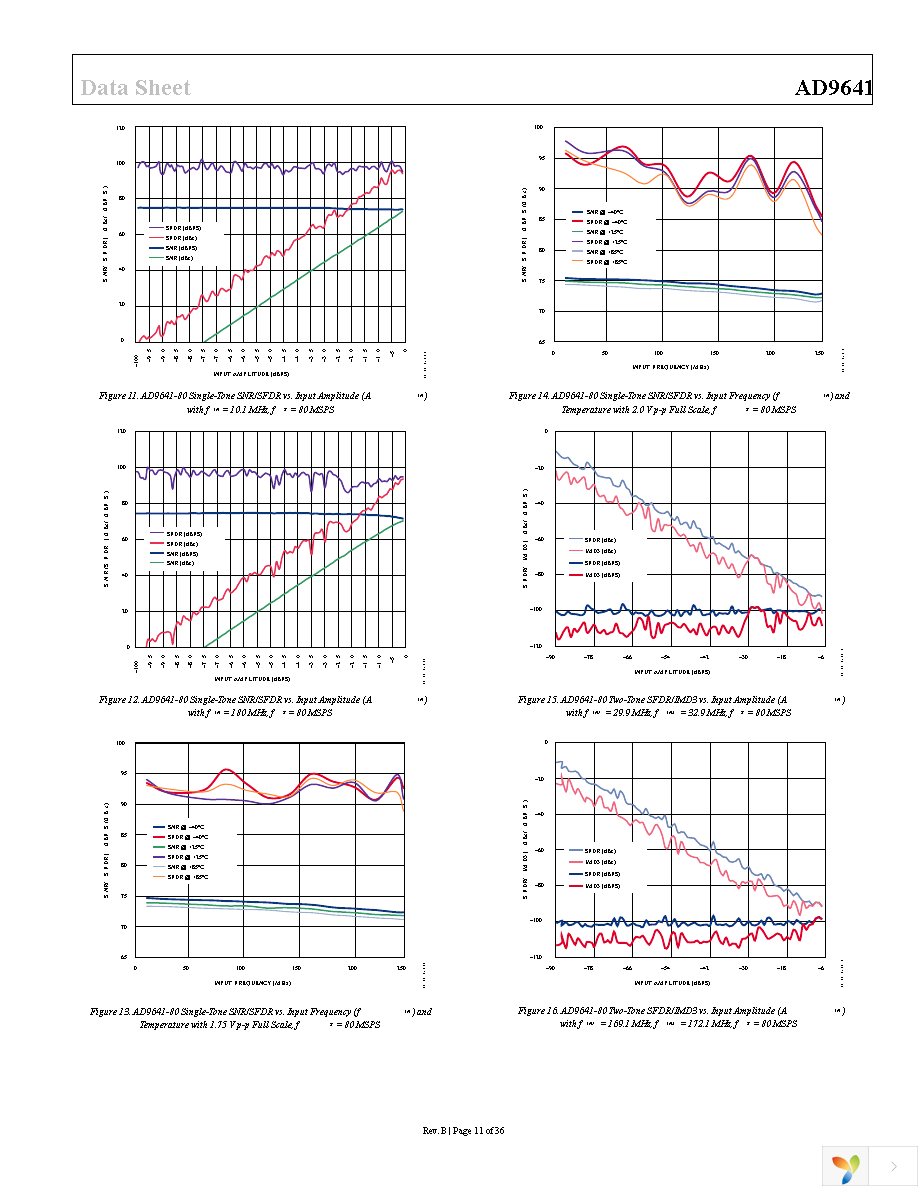 AD9641BCPZRL7-80 Page 11