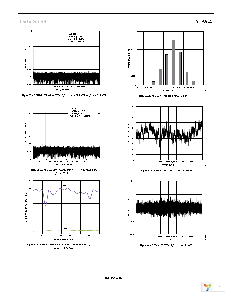 AD9641BCPZRL7-80 Page 15