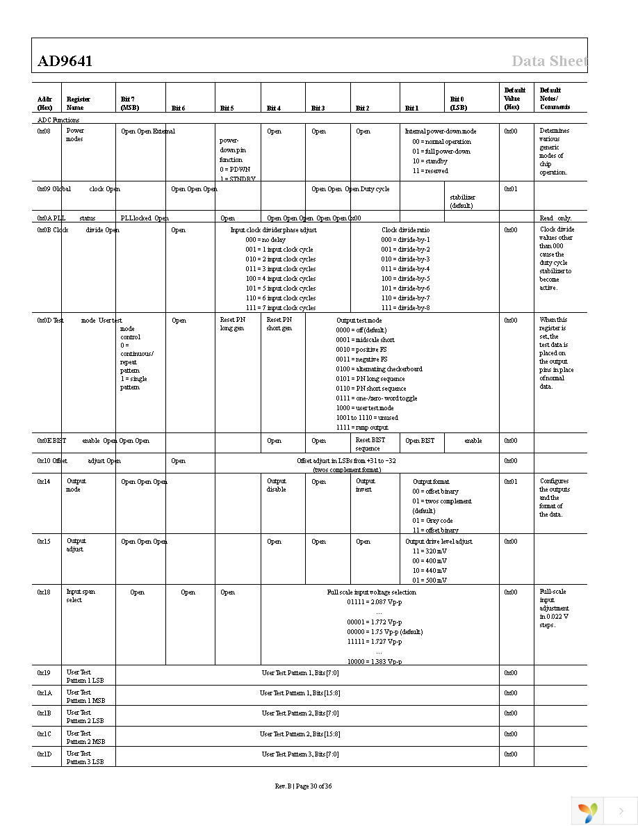 AD9641BCPZRL7-80 Page 30