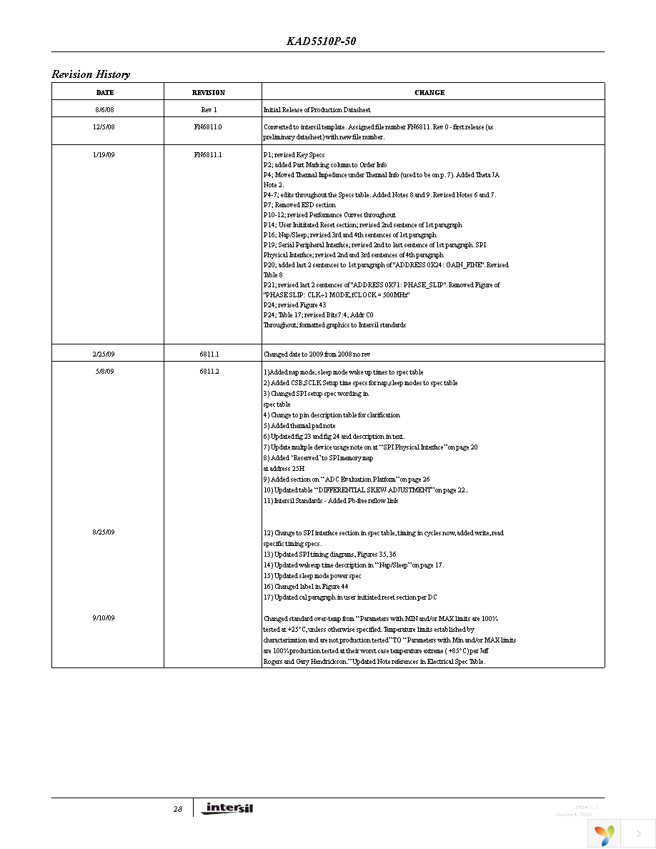 KAD5510P-50Q72 Page 28